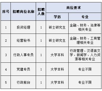 国企 | 贵州省文化产业投资管理有限公司2023年公开招聘5人_人员_岗位_条件