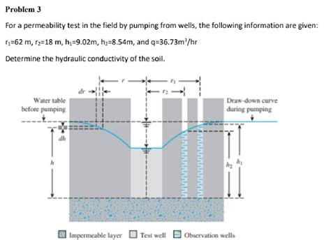 Image result for Field Permeability Test