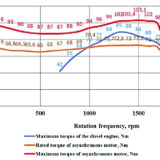 Image result for Diesel Engine Torque