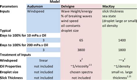 Image result for Dispersion Models