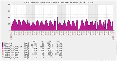 Image result for MySQL Performance Monitoring