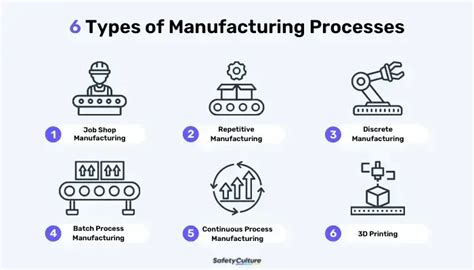 Types of Manufacturing Production with Example 的图像结果