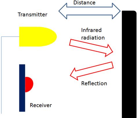 How to Use Infrared Sensor 的图像结果