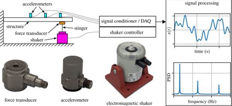 Image result for Modal Testing
