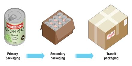 Packaging Hierarchy Examples 的图像结果