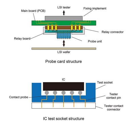 Image result for IC Probe Test