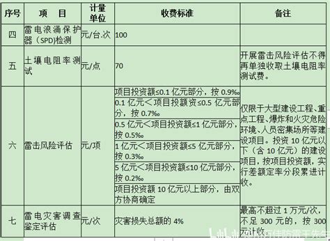 辽宁防雷检测的收费标准 - 知乎