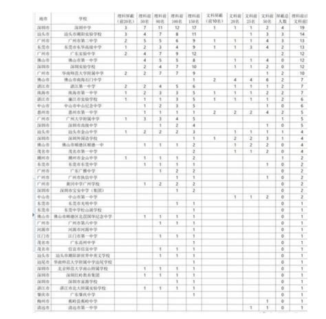 汕尾市的十大高中学校排行榜_广东省