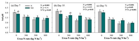 Assessing the Effects of Nitrification Inhibitor DMPP on Acidification ...