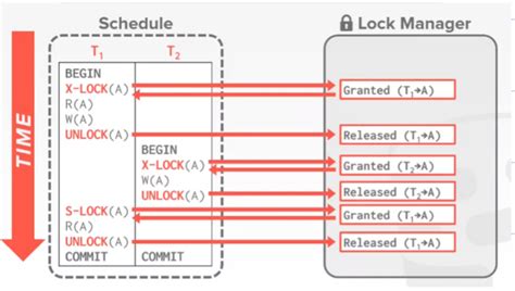 Image result for Two-Phase Locking Rule