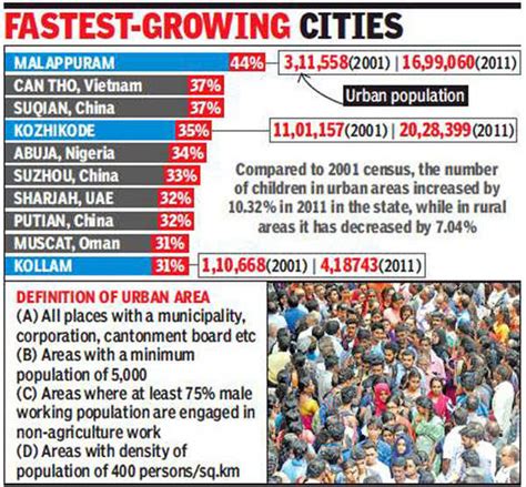 Kerala: Malappuram tops list of world’s fastest-growing urban areas ...