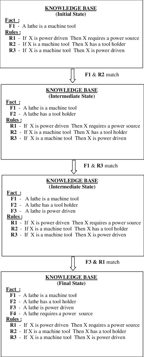 Image result for Forward Chaining Example