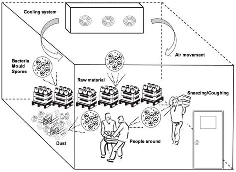Emerging Technologies for Aerial Decontamination of Food Storage ...
