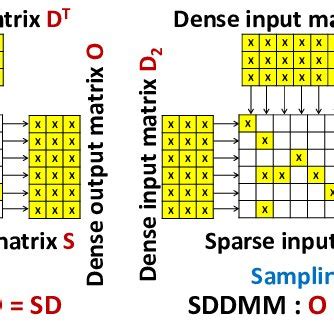 Image result for Sparse Matrix Representations