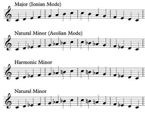 How many Major Scales are there and Why? | School of Composition