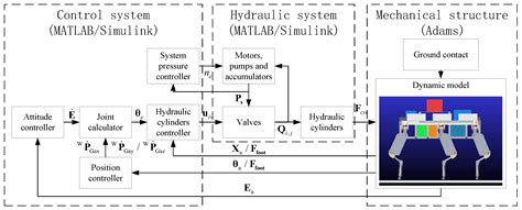 Energy-Efficient Hydraulic System for Hexapod Robot Based on Two-Level ...