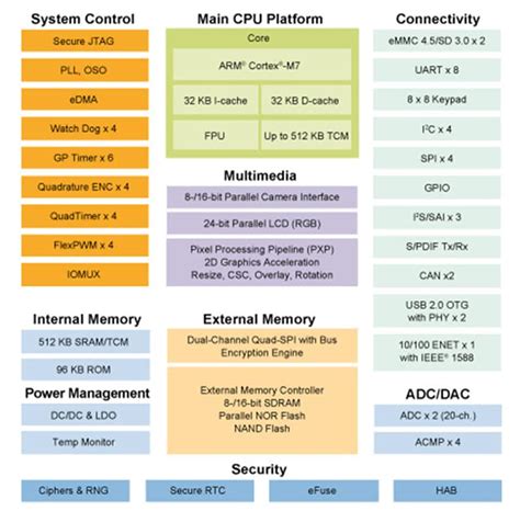 i.MX RT1050 Crossover MCUs - NXP Semiconductors | Mouser