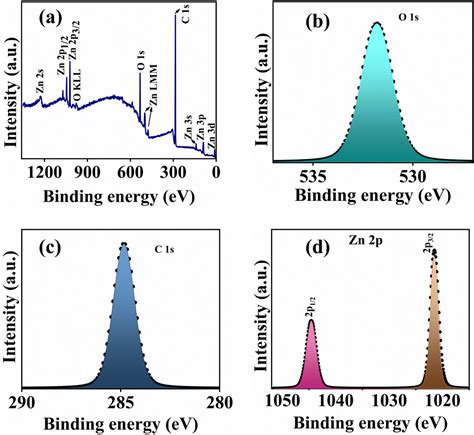 Carbon and cobalt co-doped ZnO thin films for highly sensitive and ...