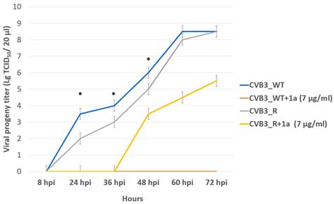 Leucoverdazyls as Novel Potent Inhibitors of Enterovirus Replication