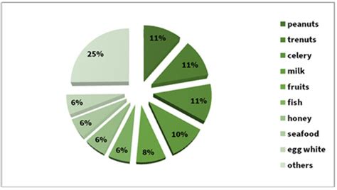 Clinical Manifestations and Causes of Anaphylaxis. Analysis of 382 ...
