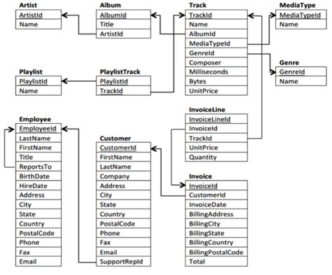 SQLite Example Database 的图像结果