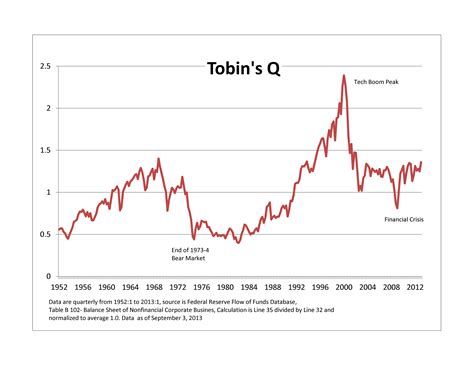 Tobin Q Equation