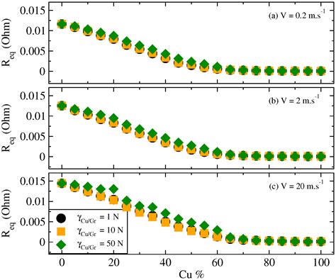Influence of Copper/Graphite Properties on the Tribological and ...