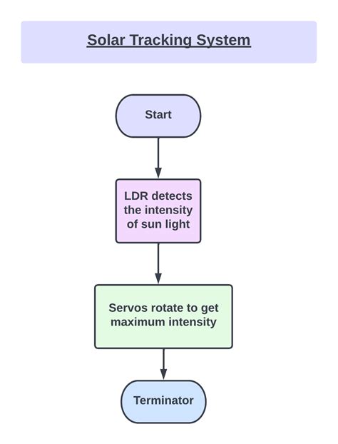 Image result for Solar Tracking System Flow Chart