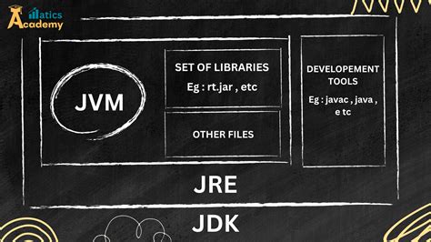 JVM JRE JDK in Java 的图像结果