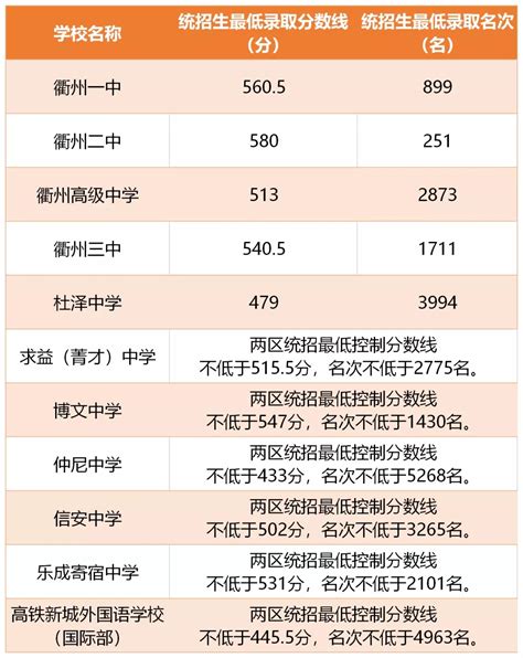 2021年浙江省衢州市区中考分数线公布