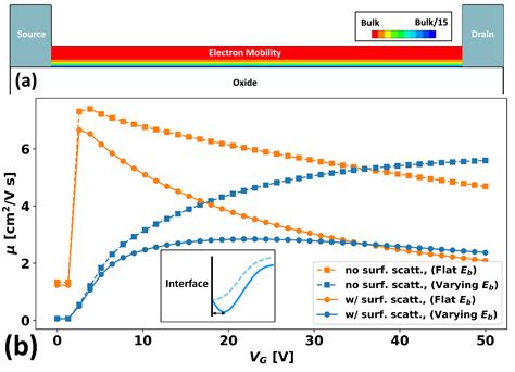 A Physical TCAD Mobility Model of Amorphous In-Ga-Zn-O (a-IGZO) Devices ...