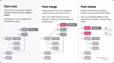Image result for Git Merge Master