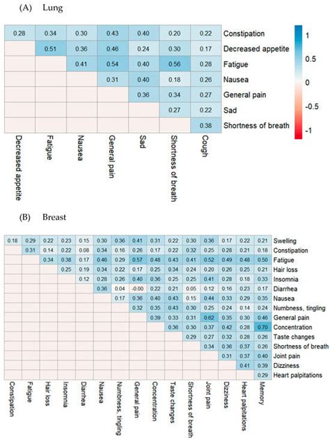 Psychometric Properties and Interpretability of PRO-CTCAE® Average ...