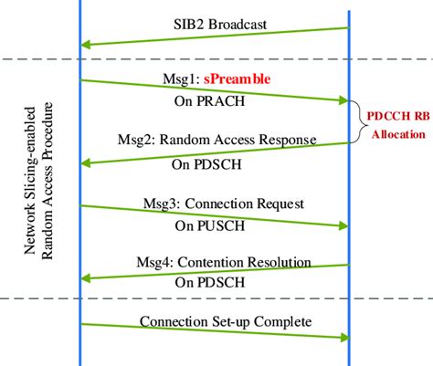 Image result for Random Access in Computer Network