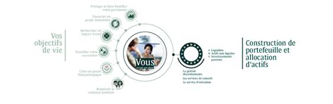 Concevez votre portefeuille