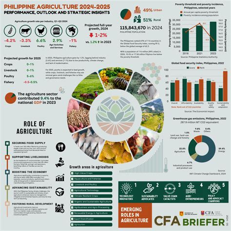 Philippine Agriculture 2024-2025: Performance, Outlook and Strategic Insights – Center for Food ...
