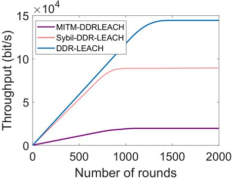 Blockchain Based Authentication and Cluster Head Selection Using DDR ...