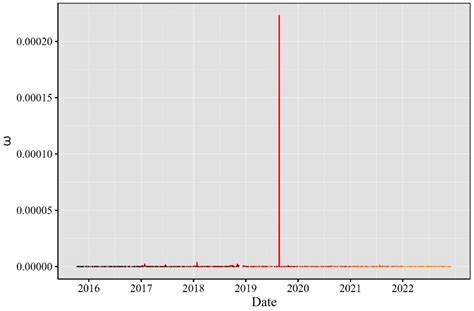 Risk Premium of Bitcoin and Ethereum during the COVID-19 and Non-COVID ...