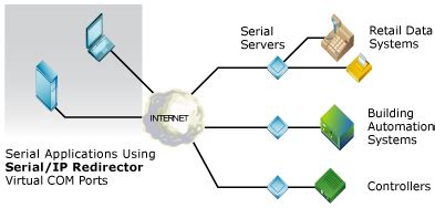 Image result for Serial/IP