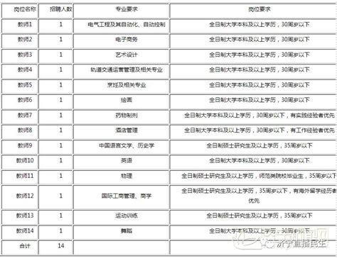 济宁市技师学院招聘专职教师、辅导员 共14人 12日报名截止