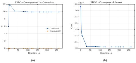 Reliability-Based Design Optimization Applied to a Rotor Supported by ...