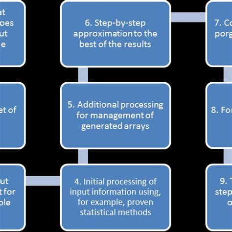 Image result for Algorithm Simulation Questions