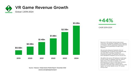 Virtual Reality’s Second Wind: VR Game Revenues Will Hit $3.2B by 2024 as Active Headset Numbers ...