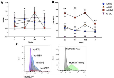 A Comparison of Lymphoid and Myeloid Cells Derived from Human ...