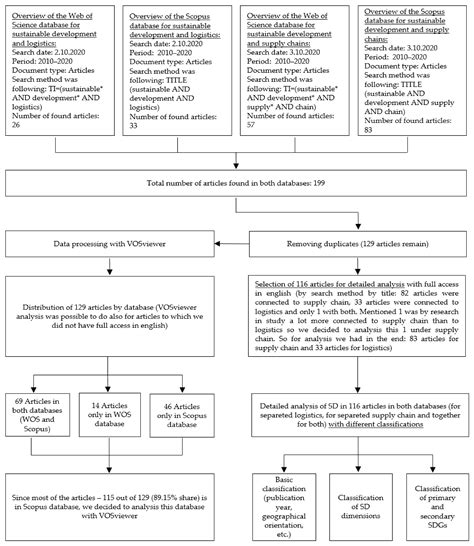 Sustainability Orientation and Focus in Logistics and Supply Chains