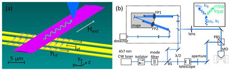 3D Magnonic Conduits by Direct Write Nanofabrication