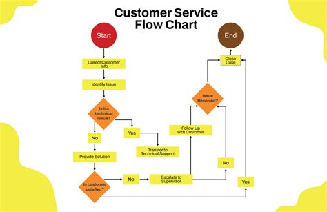 Image result for Lucidchart Flowchart