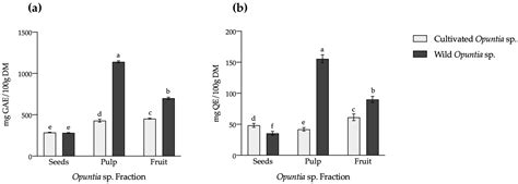Comparison Study on Wild and Cultivated Opuntia sp.: Chemical ...