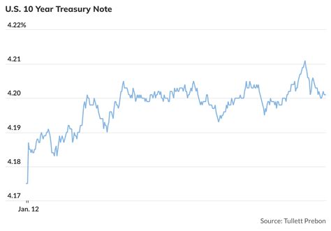 Watch this level for 10-year Treasury yield as rates rise on Fed ...