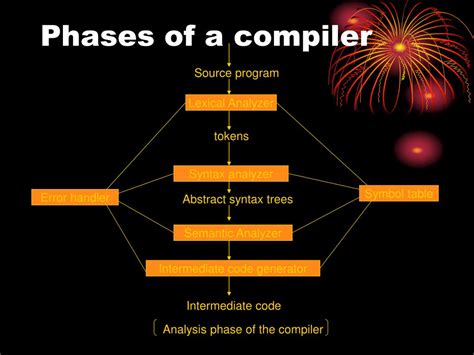 Image result for Compiler Function